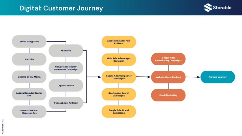 Digital Customer Journey